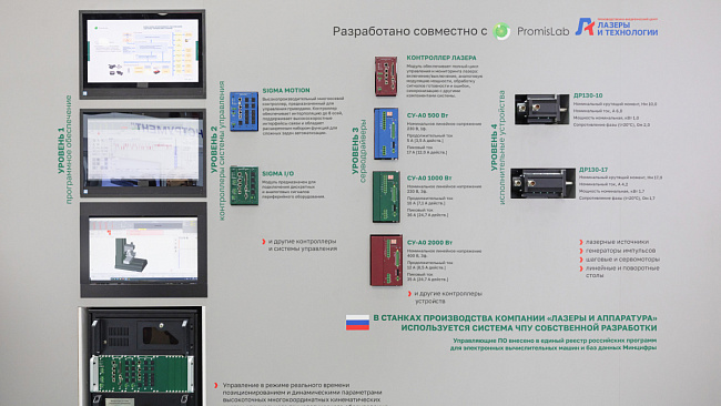 Экосистема ЧПУ собственной разработки